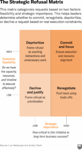 The Strategic Refusal Matrix